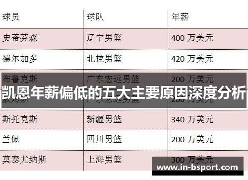 凯恩年薪偏低的五大主要原因深度分析