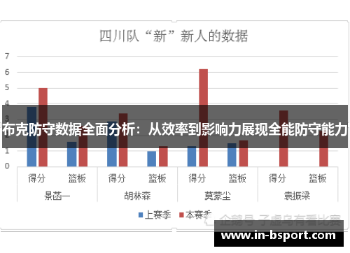 布克防守数据全面分析:从效率到影响力展现全能防守能力 布克防守数据全面分析:从效率到影响力展现全能防守能力