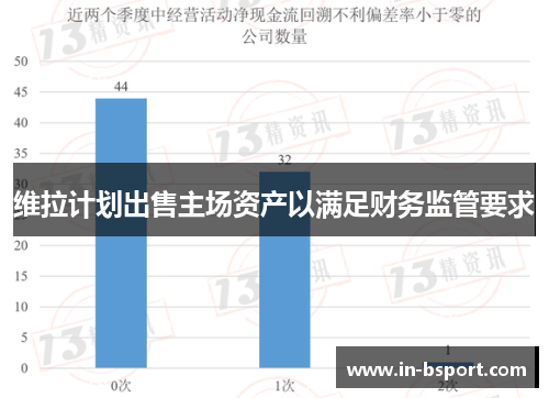 维拉计划出售主场资产以满足财务监管要求